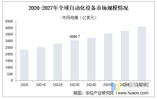 2020年全球及中國自動化設備發展現狀及市場競爭情況分析「圖」3.png